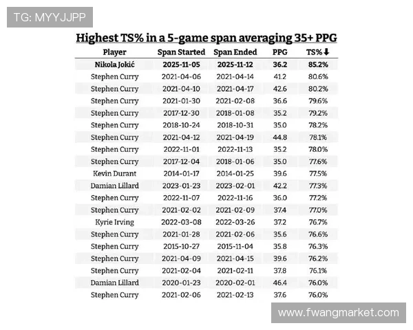 有记录以来半场15105表现统计约基奇遥遥领先詹姆斯紧随其后 有记录以来半场15105表现统计约基奇遥遥领先詹姆斯紧随其后